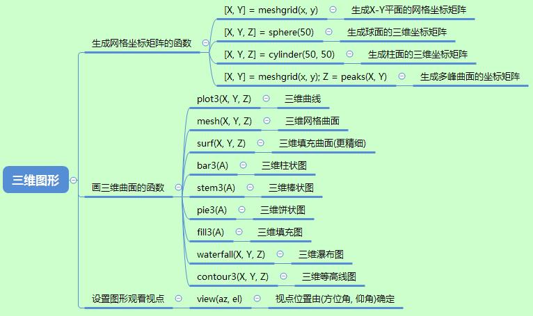 MATLAB三维画图函数使用总结