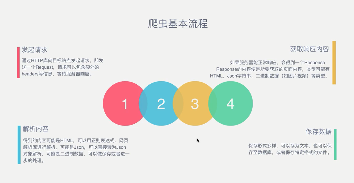 爬虫基本流程总结