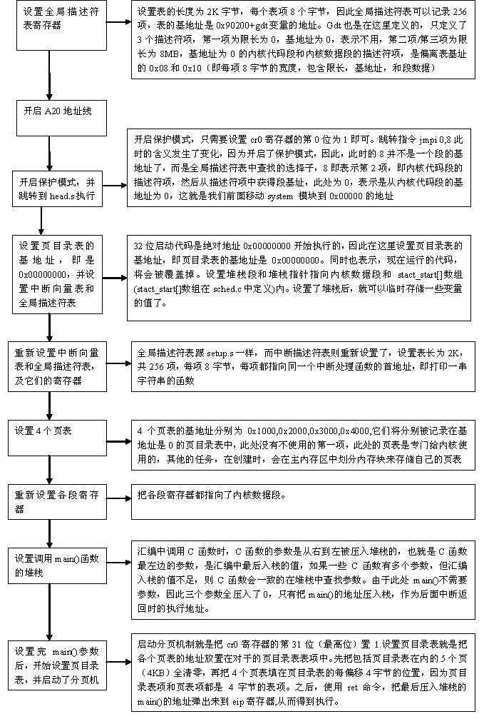 图解从上电到执行main函数的处理