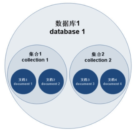 浅谈mongoDB以及Docker安装和配置用户权限