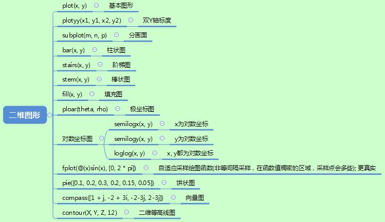 MATLAB二维画图函数使用总结