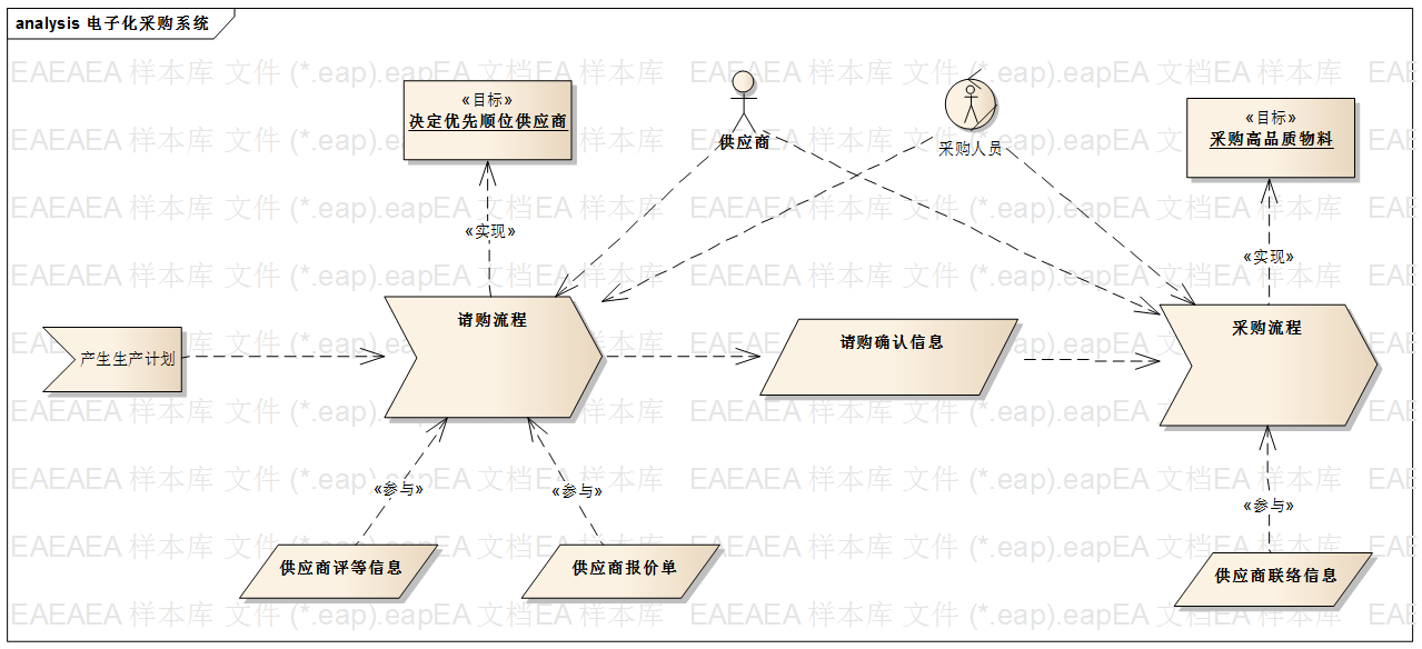 UML在需求分析与系统设计中之实战讲解（完整UML图形演示）