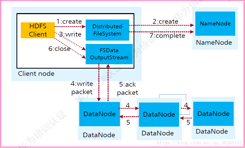 六、Hadoop基本原理总结—HDFS