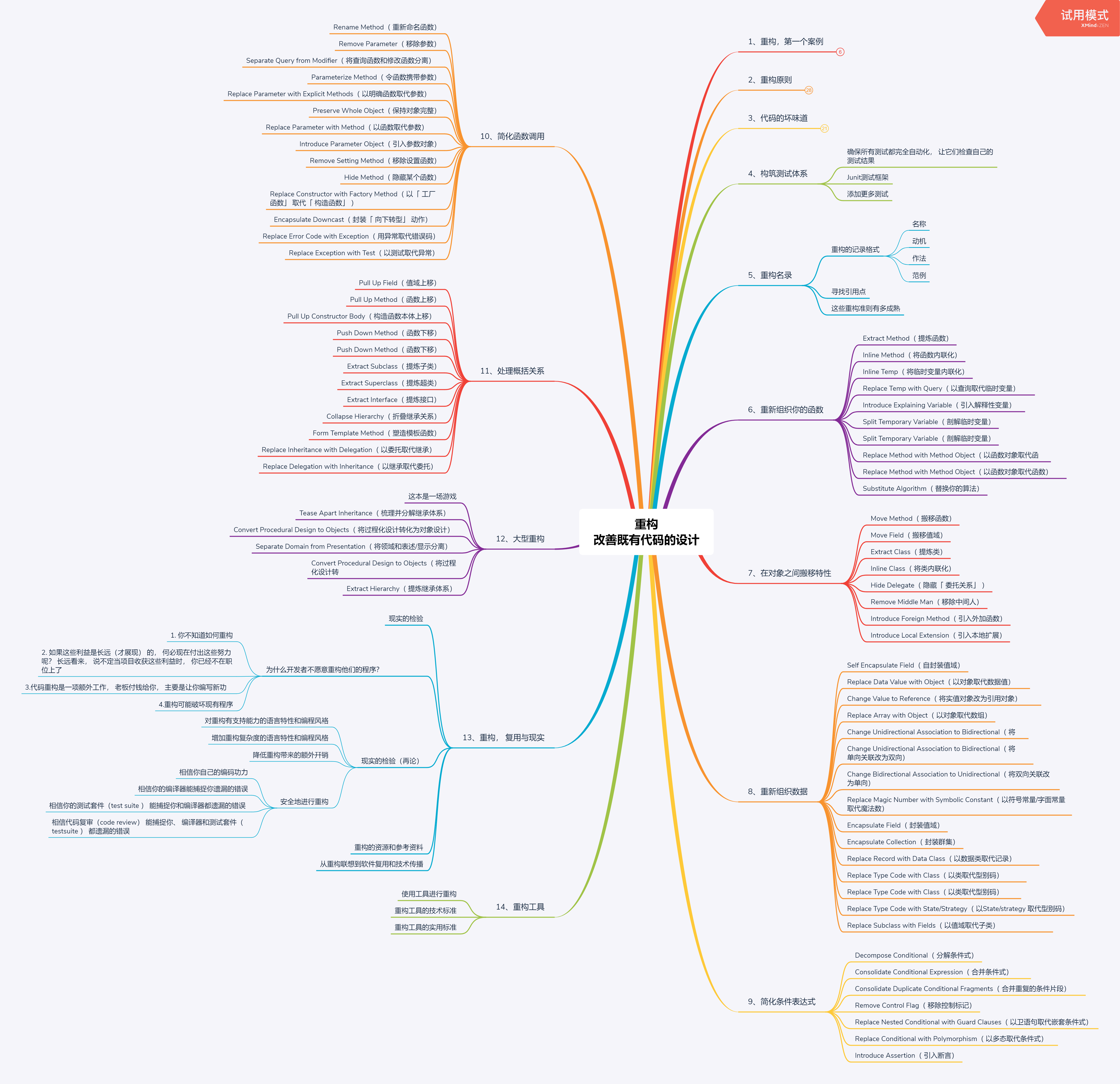 重构—改善既有代码的设计读后感(思维导向图)