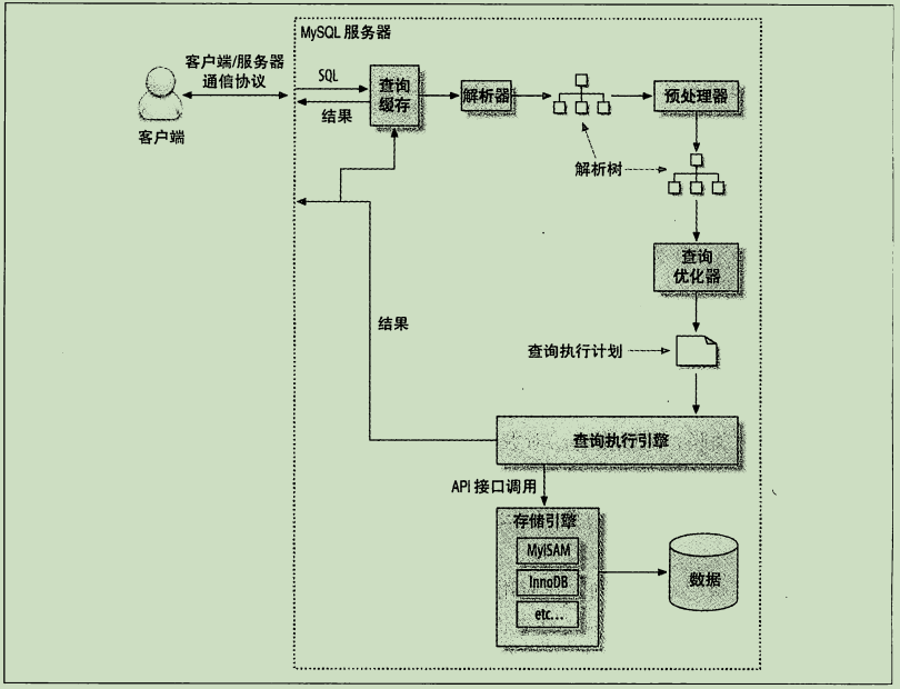 MySQL 查询执行的过程