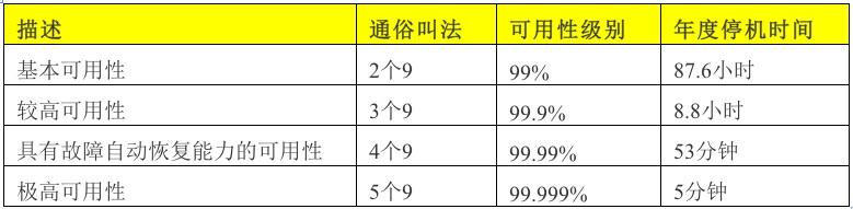 MySQL数据库运维的五大指标