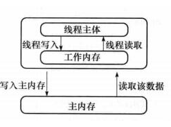 volatile关键字