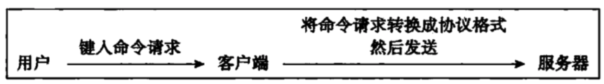 Redis学习笔记 - 服务器（1） - 命令请求的执行过程