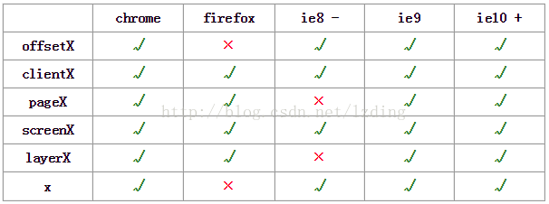 javascript 图解 event对象offsetX, clientX, pageX, screenX, layerX, x区别