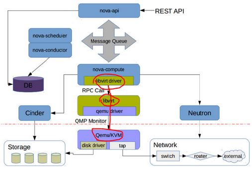 KVM 介绍（6）：Nova 通过 libvirt 管理 QEMU/KVM 虚机 [Nova Libvirt QEMU/KVM Domain]