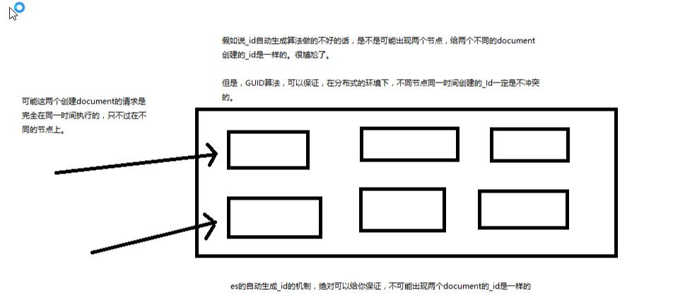 ElasticSearch分布式文档系统document操作