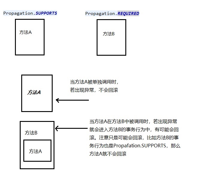 Spring事务的7种传播行为的区别