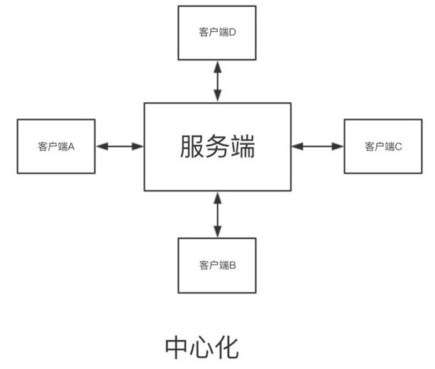 redis的集群