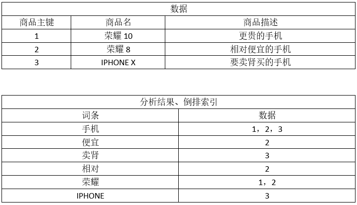 ElasticSearch初识