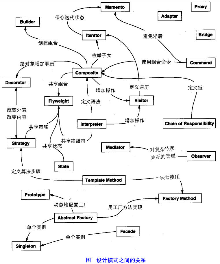 Alt 设计模式之间的关系