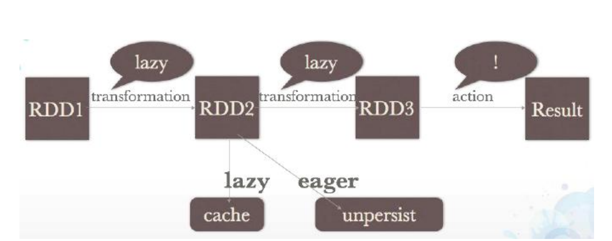 spark rdd dag 完全图解