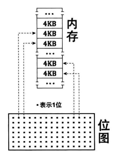 位图的内存管理