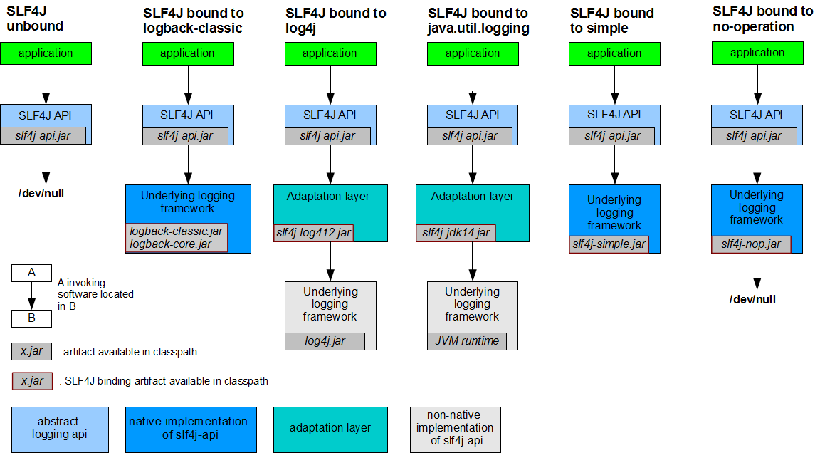 日志信息jar包 slf4j-api、slf4j-log4j12、log4j 之间的关系和使用