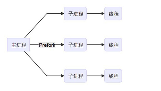 apache调优进阶