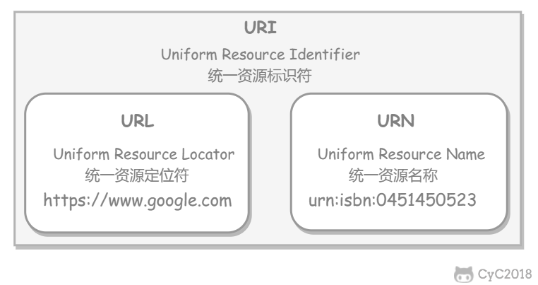 HTTP（CS-Notes）