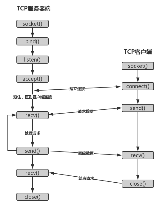 python学习之socket&黏包