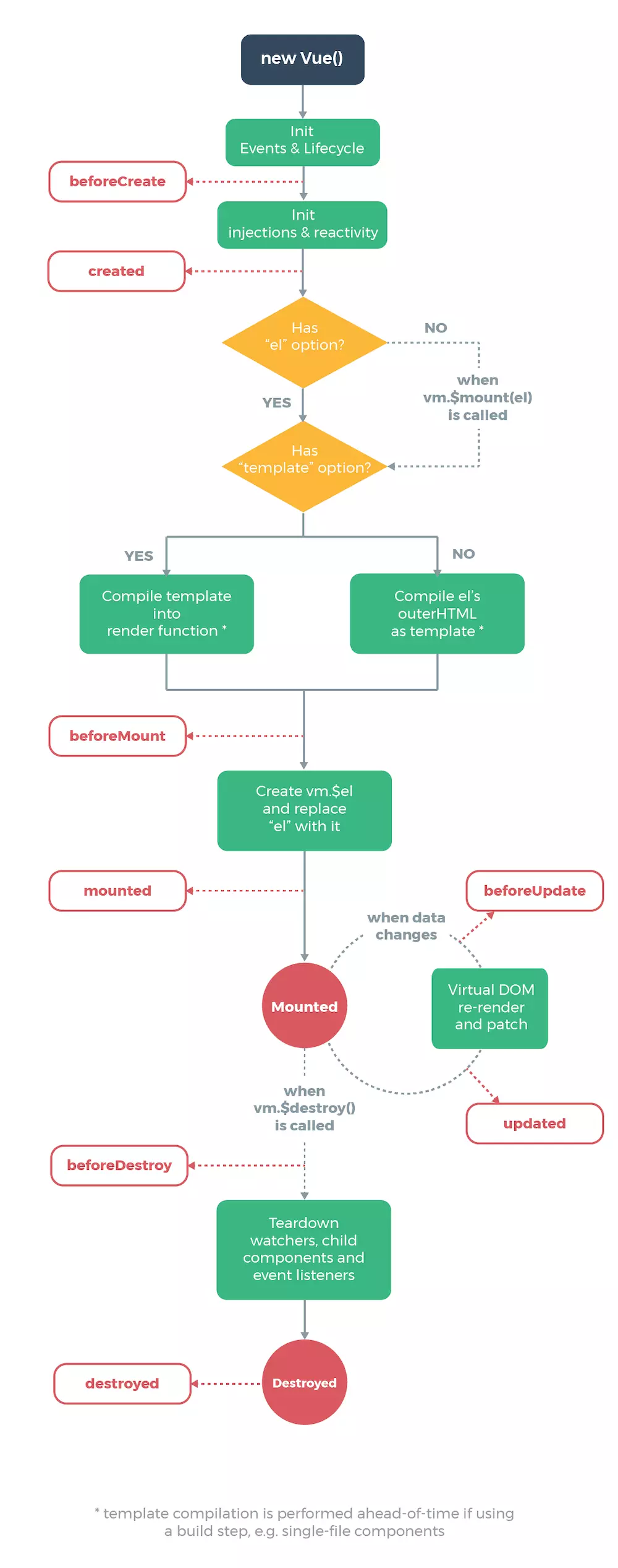 关于 vue 生命周期 钩子函数 事件