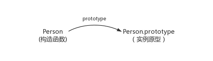 Js 原型，原型链