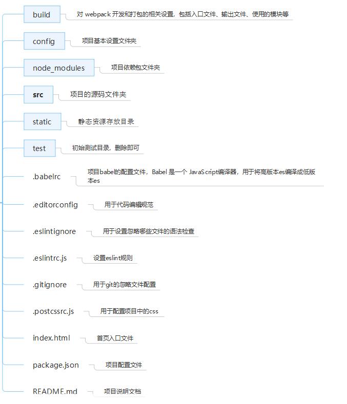 vue-cli创建的vue2项目之目录结构