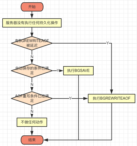 Redis学习笔记 - 服务器（2） - serverCron函数