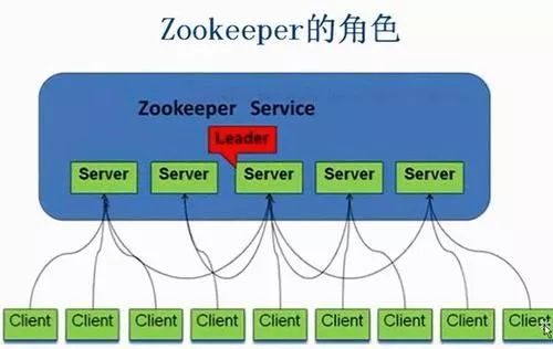 多方面了解zookeeper