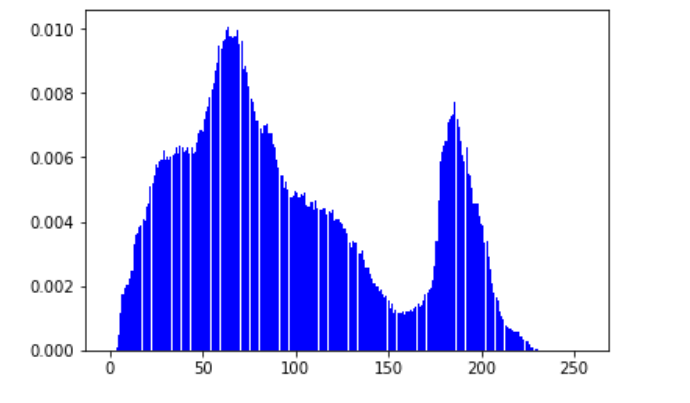 opencv 灰度直方图和彩色直方图像素分布绘制