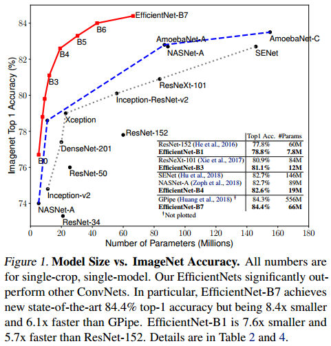 《EfficientNet：Rethinking Model Scaling for Convolutional Neural Networks》论文笔记