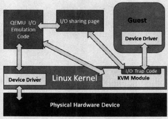 KVM 介绍（3）：I/O 全虚拟化和准虚拟化 [KVM I/O QEMU Full-Virtualizaiton Para-virtualization]