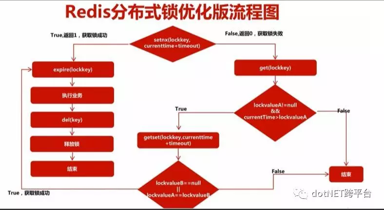 【分布式锁】RedLock 实现分布式锁