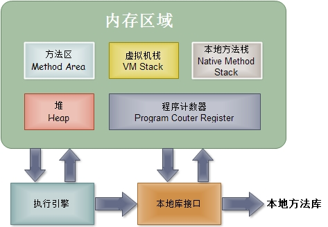 JVM内存区域浅析