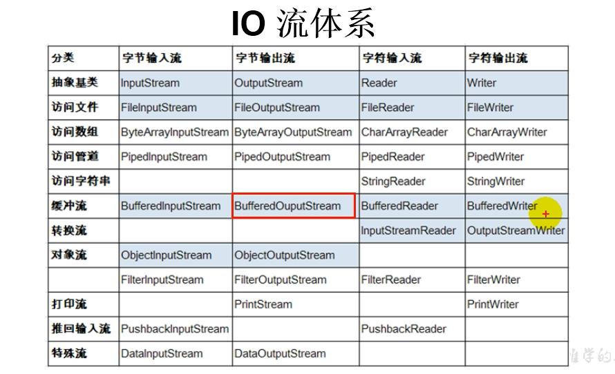 JAVA IO流总结