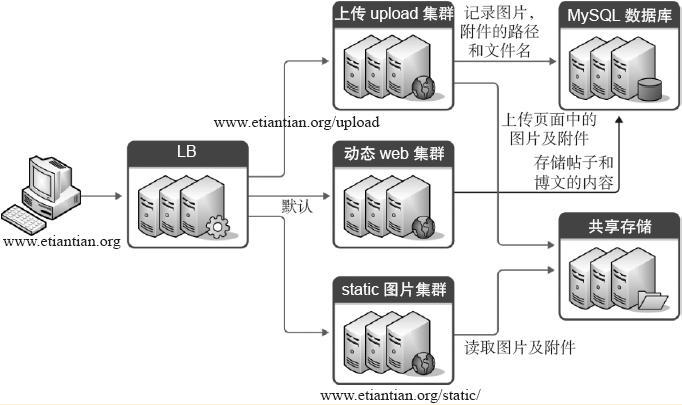 Nginx反向代理与负载均衡应用实践(二)