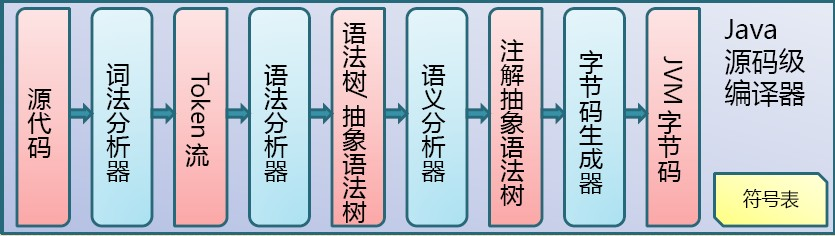 1.谈谈对Java平台的理解