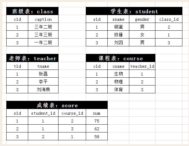 MySql 查询强化练习