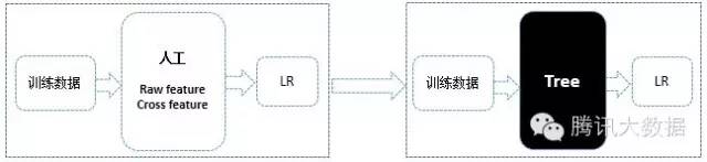 CTR预估中GBDT与LR融合方案