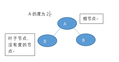 说说关于二叉树（图析）踩过的那些坑