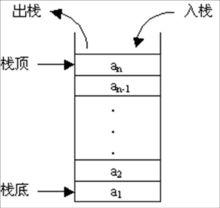 java学习笔记(基础篇)—数组模拟实现栈