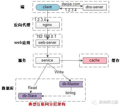 高可用