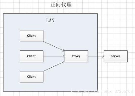 Nginx相关知识及基础配置&常用命令