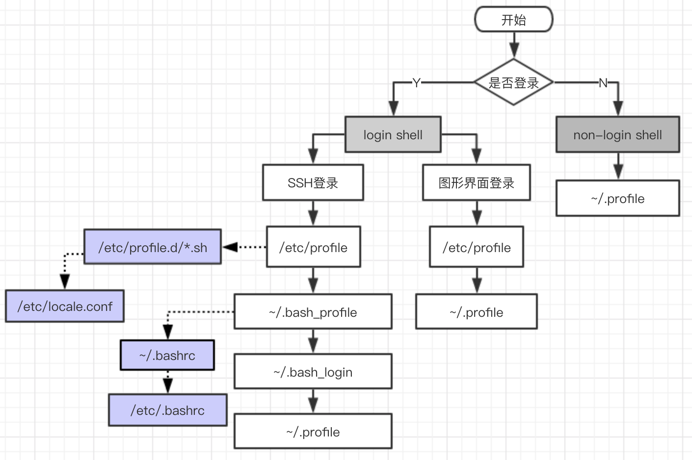 LINUX配置文件加载顺序