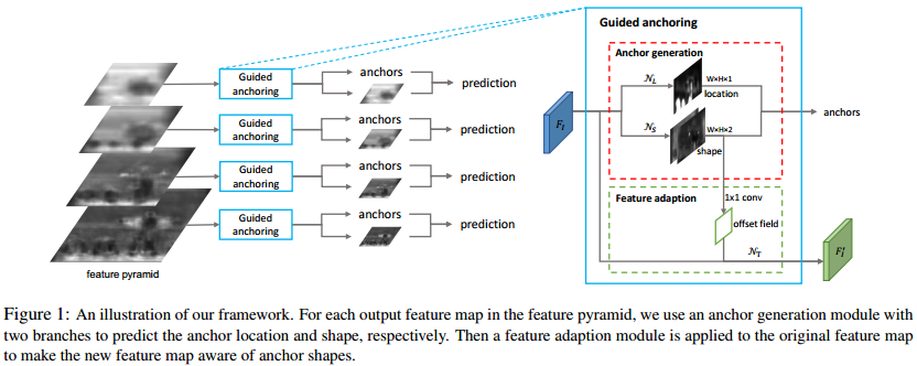 《Region Proposal by Guided Anchoring》论文笔记