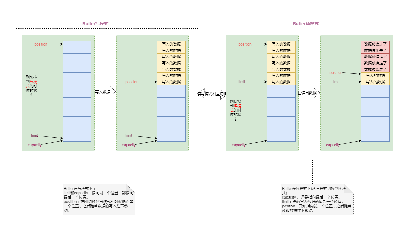 JAVA NIO编程介绍