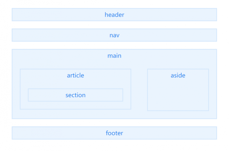 HTML5-语义化