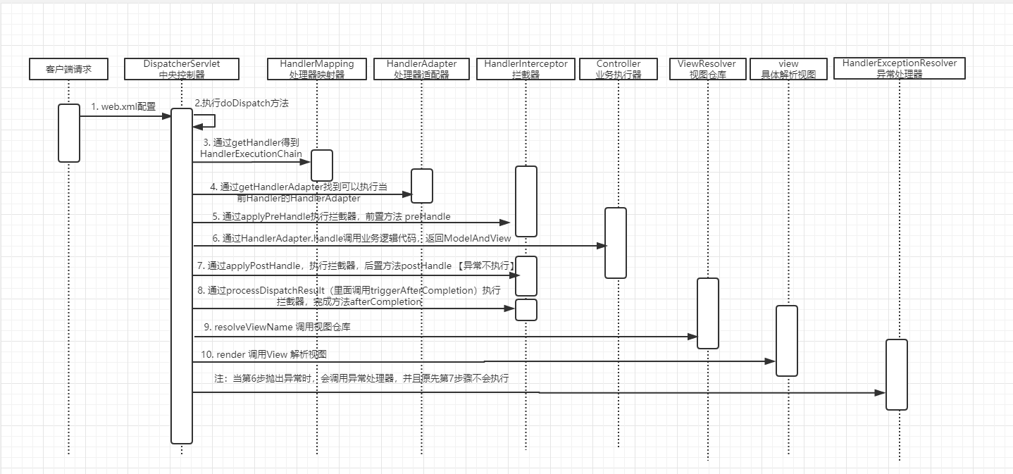 SpringMVC执行流程以及各组件介绍