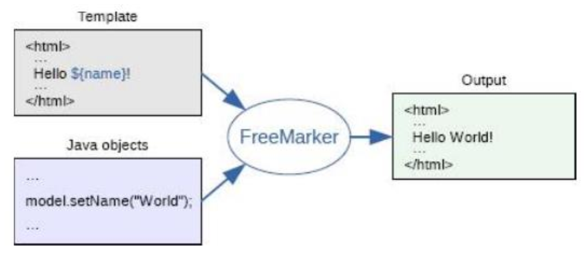 网页静态化解决方案Freemarker